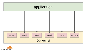 Sandboxing In Linux With Zero Lines Of Code