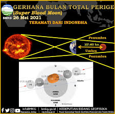 Proses terjadinya gerhana matahari dan bulan. Humas Bmkg On Twitter Super Blood Moon Gerhana Bulan Total 26 Mei 2021 Sebuah Utas Https T Co Mkdg9vob0s Twitter