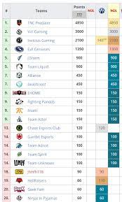 ru egoboys vs infamous bo3 | ti10 sa quals tg. Dota Pro Circuit 2019 2020 Standings After The First Minor And Major Dota2