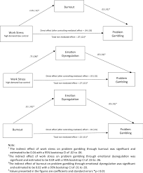 There is currently no governing regulatory body for mediators/mediation or formal certification process 4. Emotion Dysregulation Mediating Associations Among Work Stress Burnout And Problem Gambling A Serial Multiple Mediation Model Springerlink