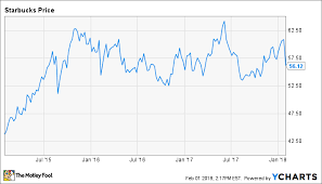Dont Panic About Starbucks Corporation Stock The Motley Fool