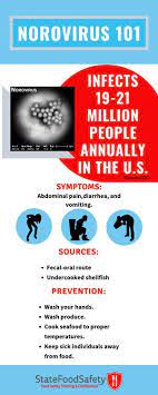 Symptoms usually develop 12 to 48 hours after being exposed, and recovery typically occurs within 1 to 3 days. 5 Ways To Prevent The Spread Of Norovirus