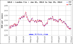 Why Gold Prices Today Are At The Lowest Level Since Christmas