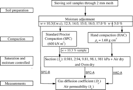 Gas Transport Parameters For Compacted Reddish Brown Soil In