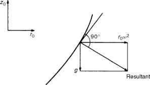 Centrifugal Acceleration