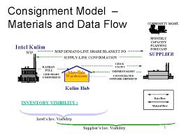 Track this topic receive email notification when a reply has been made to this topic and you are not active on the board. Sm Km Consignment Model Supplier Consignment Training 1