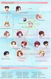 Honeyworks Relationship Chart Google Search Tsundere Honey Works Anime
