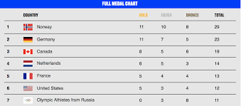 Winter Olympics 2018 Team Usa News Medal Count Updates On