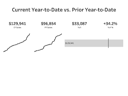 Tableau Tip Tuesday How To Compare Current Ytd To Prior Ytd