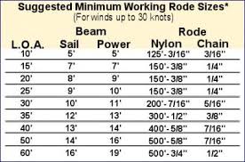 Decision making factors for sizing your anchor chain and anchor warp: Anchoring Mooring Boatus Foundation