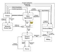 These diagrams will be the graphical representation from the flow of data and data. Data Flow Diagram For Patient Information System For A Hospital Software Engineering Stack Exchange
