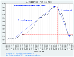 The Coming Depression Charts Showing The Commercial Real