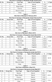 Diet Chart Of Macaque In January 2017 Download Table