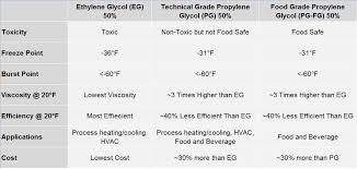 Ethylene Glycol Vs Propylene Glycol Vs Food Grade Glycol