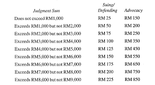 Notification under section 3 lpa pu b 579 1996. The Distinction Between Legal Fees And Court Awarded Costs By Fahri Azzat Linkedin