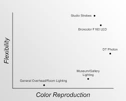 Continuous Lighting For Cultural Heritage Dt Cultural Heritage