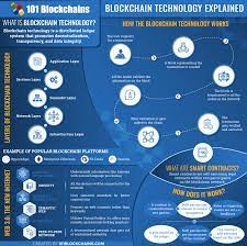 Blockchain will change the way that many more industries currently operate. Blockchain Technology Explained A Decentralized Ecosystem
