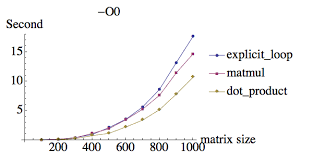 Fortran Matrix Multiplication Performance In Different Optimization Stack Overflow