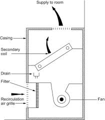 Twin city representative air applications, inc. Fan Coil An Overview Sciencedirect Topics