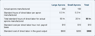 I have my hourly rate set up under items as labor rate. Direct Labor Standard Cost And Variances Accountingcoach