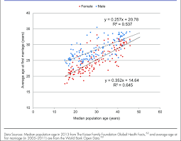 We did not find results for: Relationship Between Median Age Of The Population And Average Age At Download Scientific Diagram