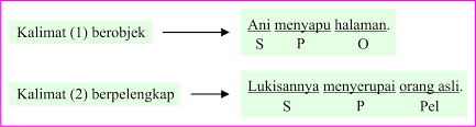 Dalam bahasa indonesia dikenal lima sebutan fungsi kalimat, yakni subjek (s), predikat (p), objek (o), pelengkap (pel.), dan keterangan (ket.). Berbagi Tulisan