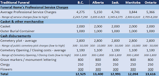 Funeral Costs How Much Is It Going To Cost Inmemory Resources