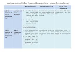 La banca d`italia è un`istituzione che, da oltre un secolo, ha un ruolo determinante nel sistema finanziario italiano. Banca 4 A Lessons Blendspace