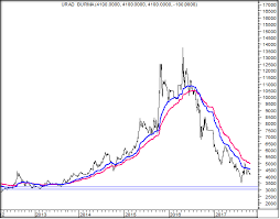 technical urad faq mumbai still in bear market