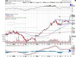 Get the latest advanced micro devices, inc. Amd Stock Breaks Out But Approaches Overbought Levels