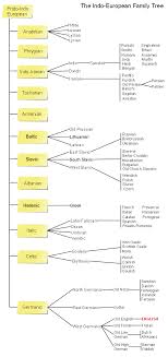 Episode 3 The Indo European Family Tree The History Of