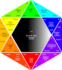 12 Tribes Of Israel Colors The Hebrew Calendar Contains 12