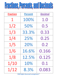 Maths Help Conversion Chart For Fractions Percentages And