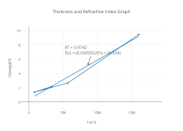 Thickness And Refractive Index Graph Scatter Chart Made By