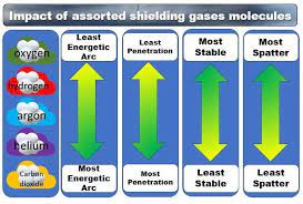 Why Does Everyone Use 75 Argon 25 Carbon Dioxide Mixed Shielding Gas For Welding Mild Steel Why Not 70 30 Or 80 20 Argon Welding Welding Argon