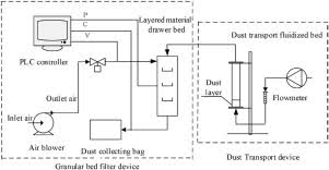 Find the perfect granules stock illustrations from getty images. Filtration Characteristics Of Granular Bed With Layered Drawers For Removing Dust From Gas Streams Sciencedirect