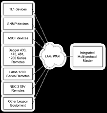 Monitoring Snmp How To Get Started With Snmp Protocol