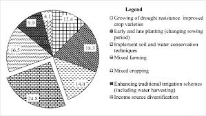 Jika ada sebarang masalah tentang chord lagu diatas sila buat aduan pada form report chord yang disediakan. Adaptation Strategies Implemented By The Farmers In The Study Area Download Scientific Diagram