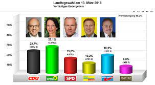 Nach dem endergebnis erzielten die grünen 27,1 prozent der stimmen, gefolgt von der cdu mit 22,7 prozent, der afd mit 18,2 prozent, der spd mit 15,0 prozent und der fdp mit 10,2 prozent. Wahlergebnis Der Landtagswahl 2016 Im Wahlkreis 18 Heilbronn