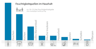 Wichtig fürs wohnklima ist die relative luftfeuchtigkeit in prozent. Optimale Luftfeuchtigkeit Schutzen Sie Gesundheit Gebaude Getair