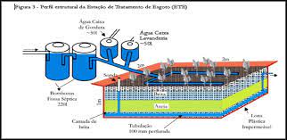 Estação de tratamento de efluentes domésticos a partir do sistema zona... | Download High-Quality Scientific Diagram