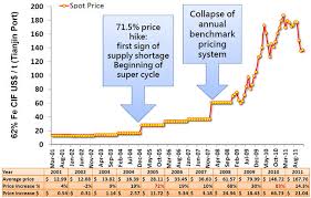 Forget Gold Iron Ore Is The Story Of The Decade Mining Com