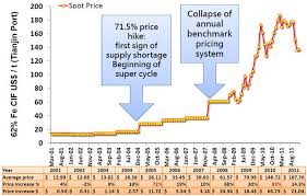 Forget Gold Iron Ore Is The Story Of The Decade Mining Com