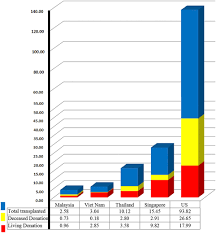 Many patients are on the transplantation wish list, waiting for the organ donors to extend their lives. Frontiers A Comprehensive Analysis Of The Current Status And Unmet Needs In Kidney Transplantation In Southeast Asia Medicine