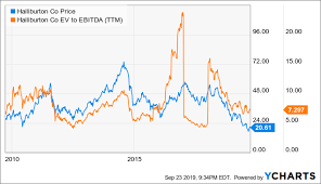 assessing halliburtons value halliburton company nyse