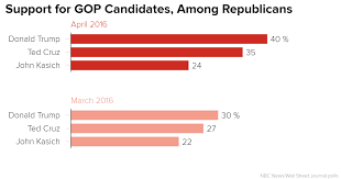 Poll Trump Hits 40 Percent Support But Cruz Runs Close