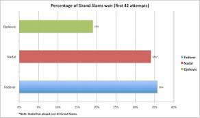 Djokovic now trails nadal by two slams and is five behind roger federer's 20 career titles. Novak Djokovic How Roger Federer Rafael Nadal Compare Sports Illustrated