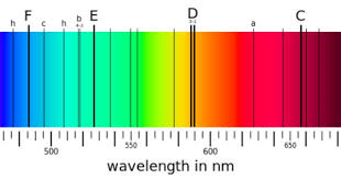 Fraunhofer Lines Electromagnetic Spectrum Spectrum Lesson