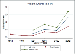 Wealth Inequality, Class and Caste in India, 1961-2012