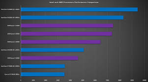 We have benchmarked every amd and intel cpu and track the best prices too. Hp Envy X360 13 Inch Convertible 2 In 1 Laptop Ultraportable Gaming Machine Colour My Tech